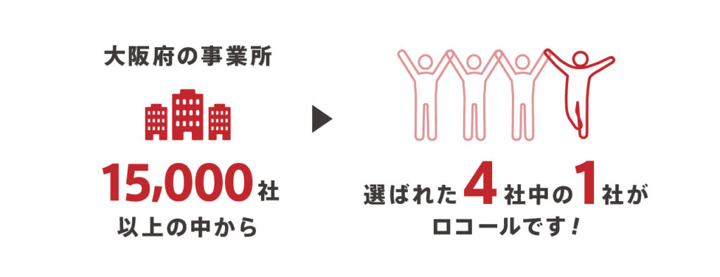 大阪府の事業所150000社以上の中から選ばれた4社中の1社